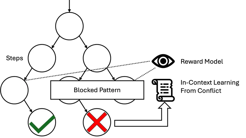 Scaling Combinatorial Reasoning with Conflict-Driven Clause Learning In-Context